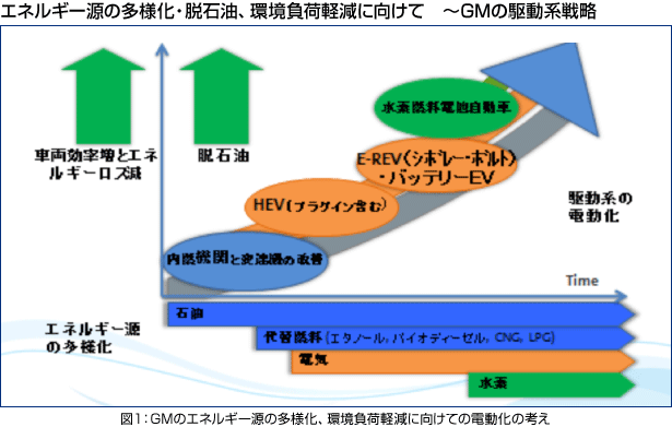 図1：GMのエネルギー源の多様化、環境負荷軽減に向けての電動化の考え