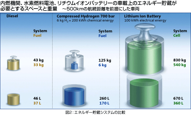 図2：エネルギー貯蔵システムの比較