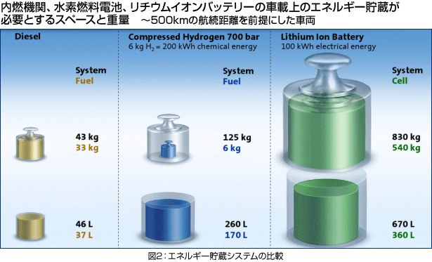 図2:エネルギー貯蔵システムの比較