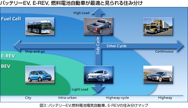 図3：バッテリーEV,燃料電池電気自動車、E-REVの住み分けマップ