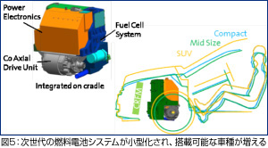 図5：次世代の燃料電池システムが小型化され、搭載可能な車種が増える