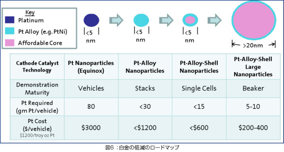 図6:白金の低減のロードマップ