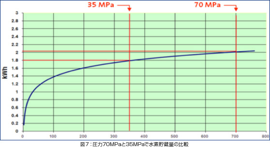 図7：圧力70MPaと35MPaで水素貯蔵量の比較